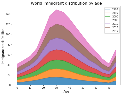 migrant age